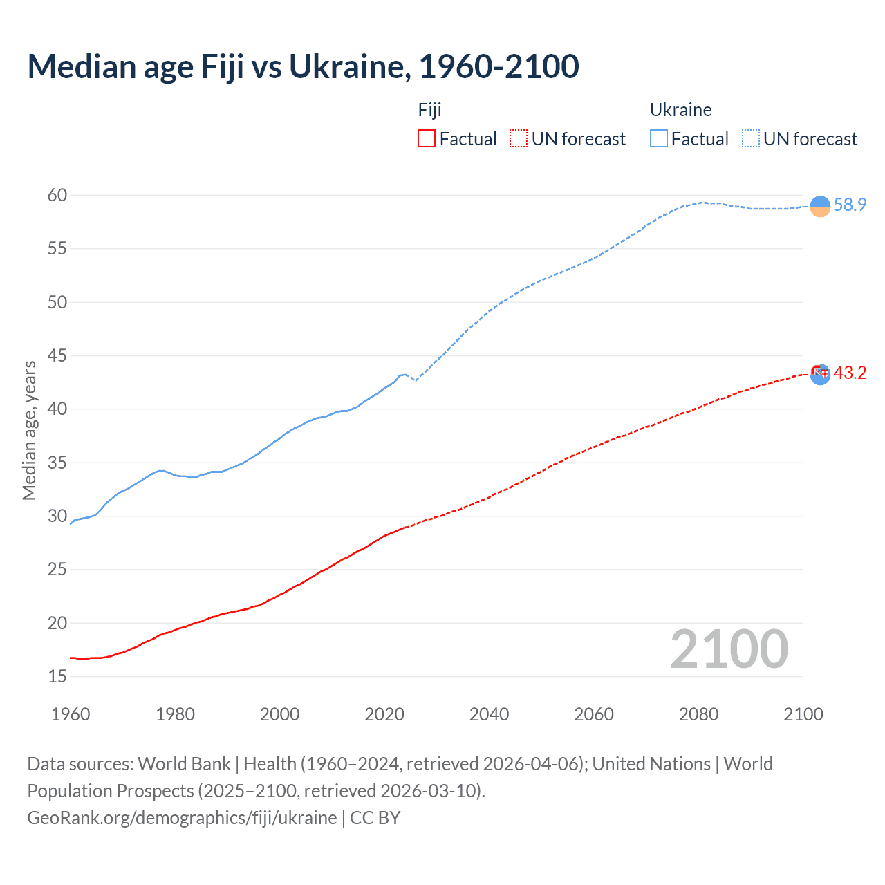Demographics