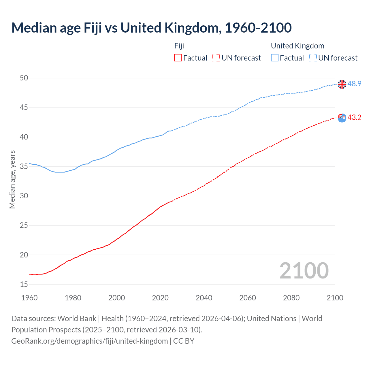Demographics
