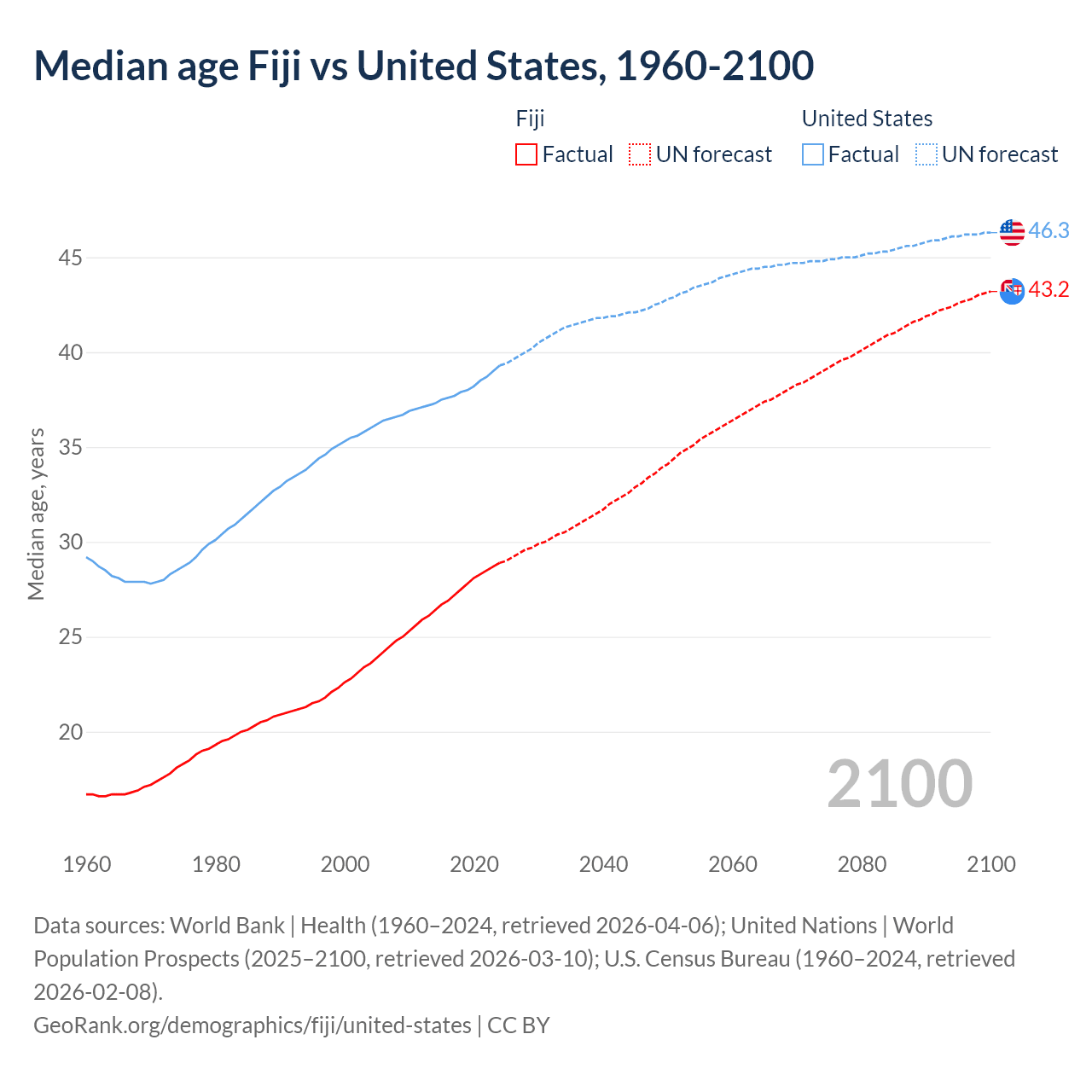 Demographics