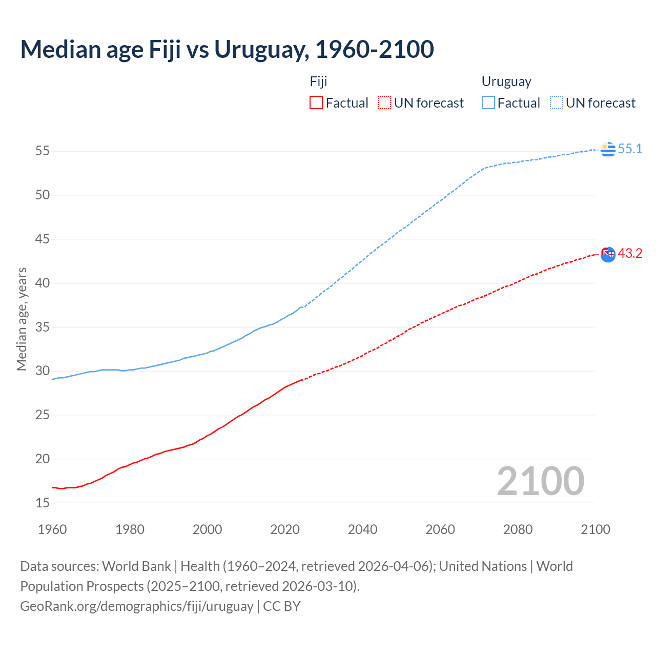 Demographics