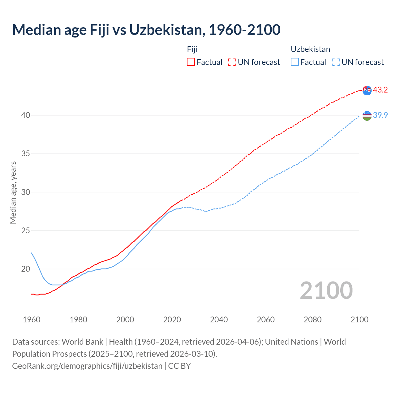 Demographics