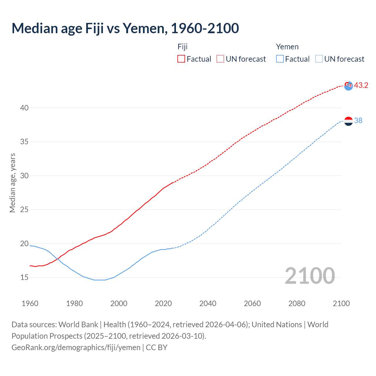 Demographics