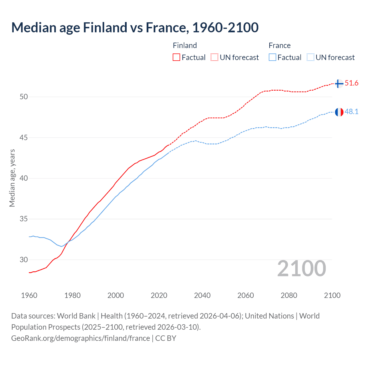 Demographics