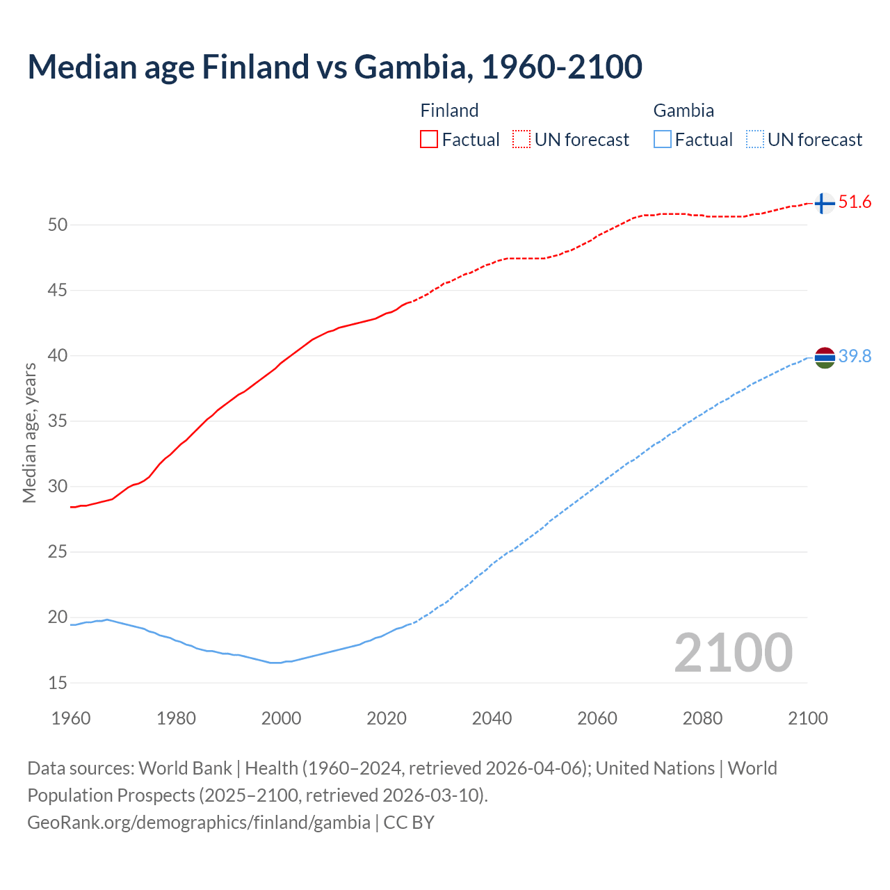 Demographics