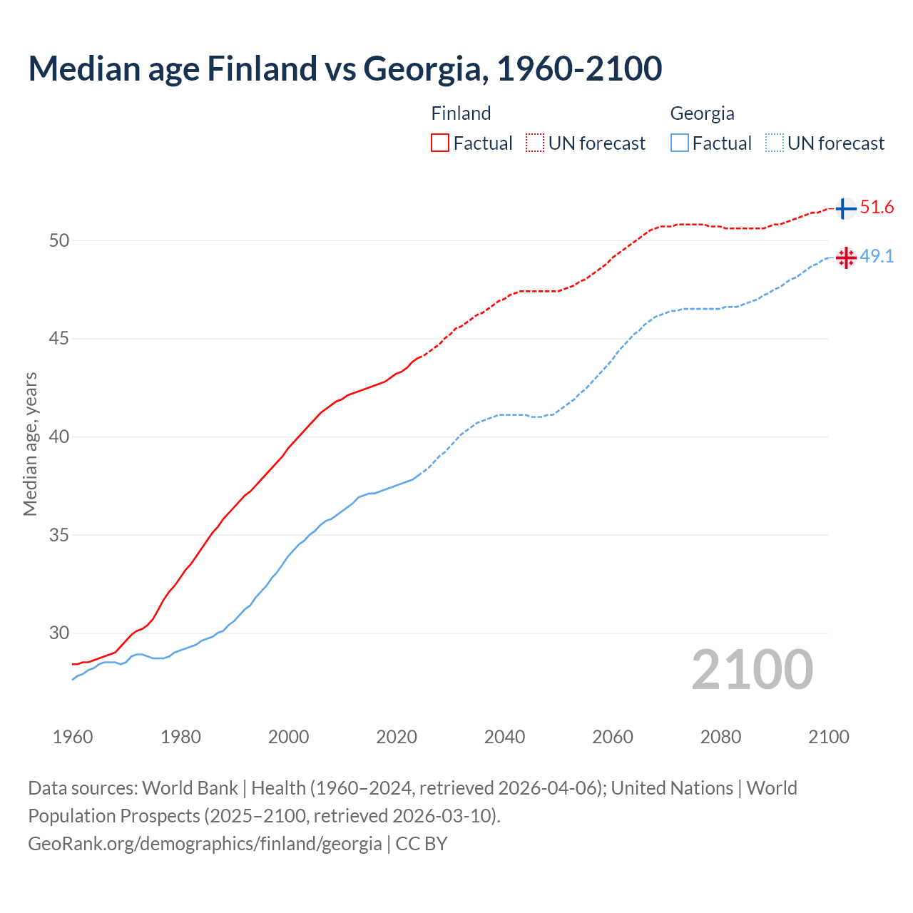 Demographics