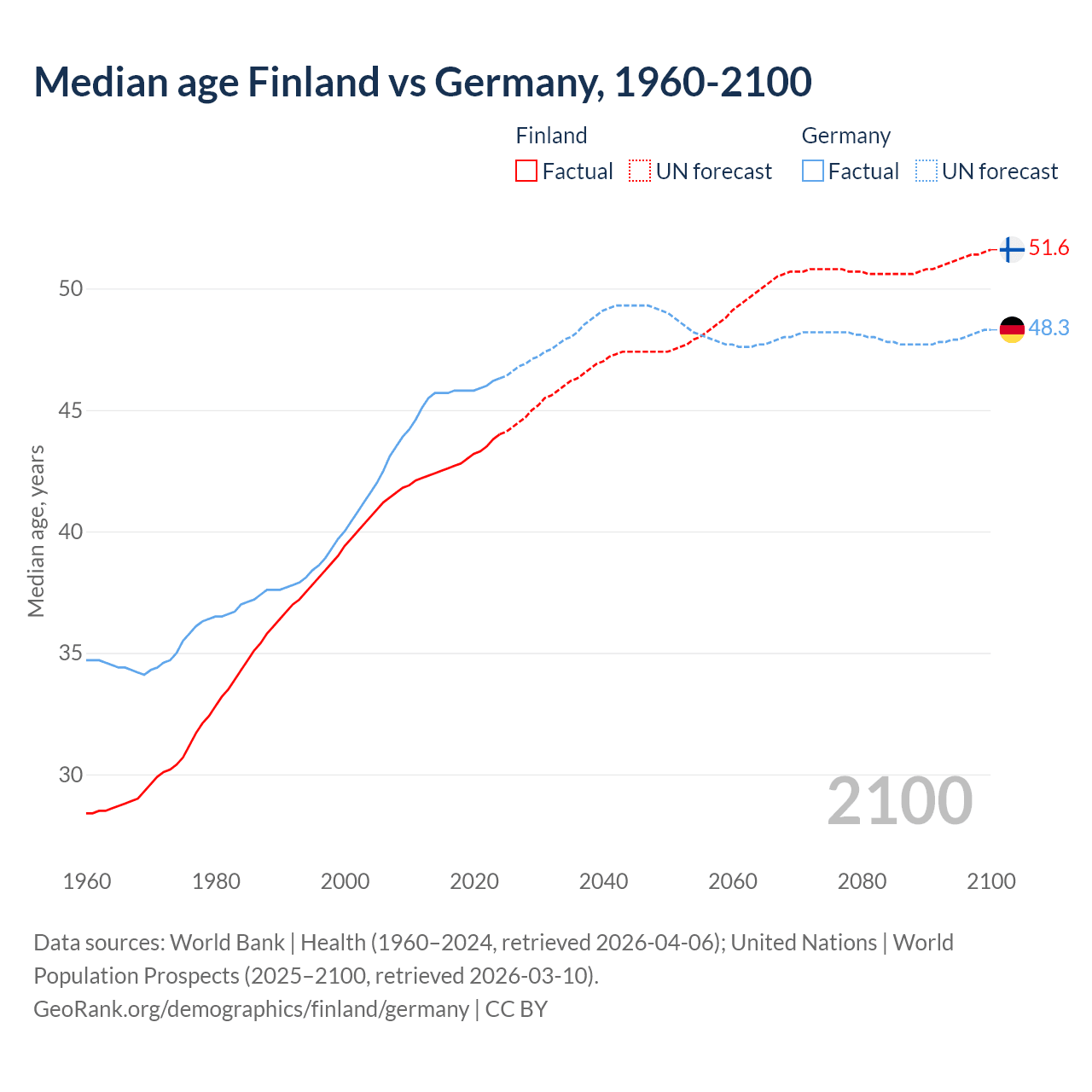 Demographics