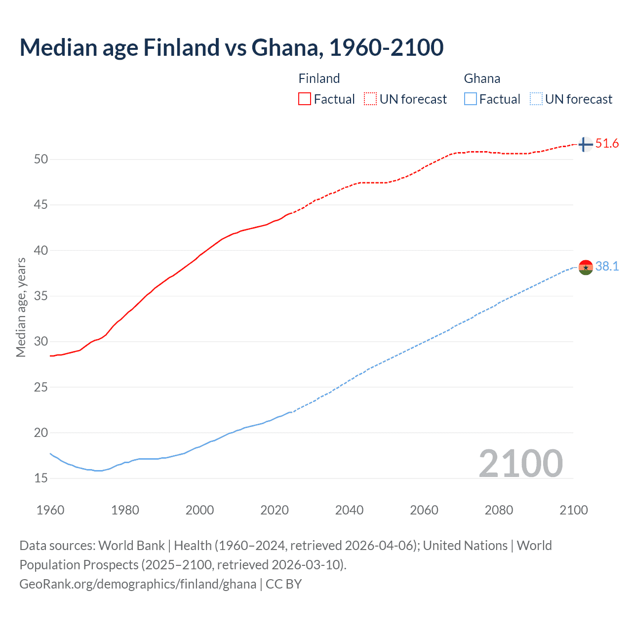 Demographics
