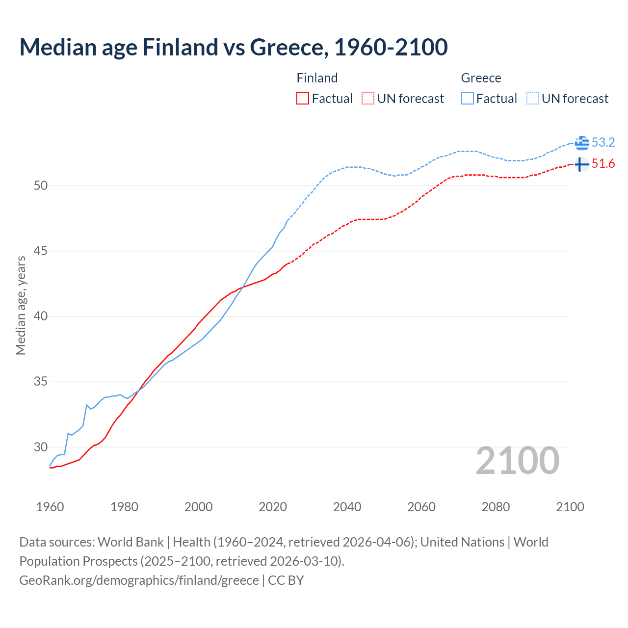 Demographics
