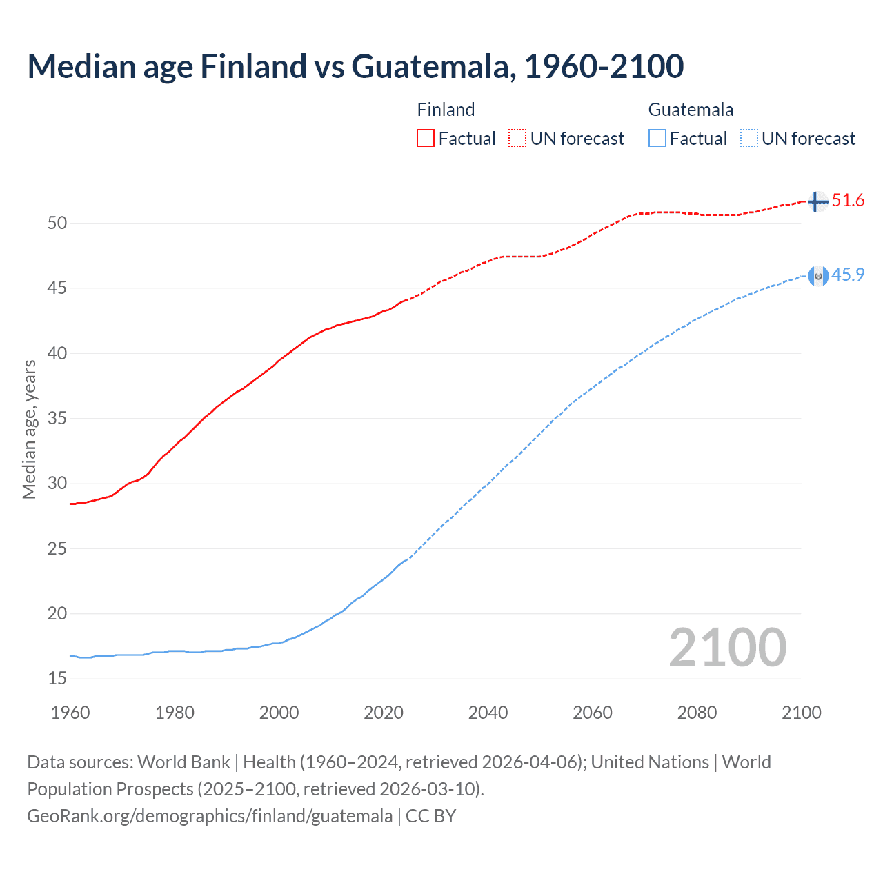 Demographics