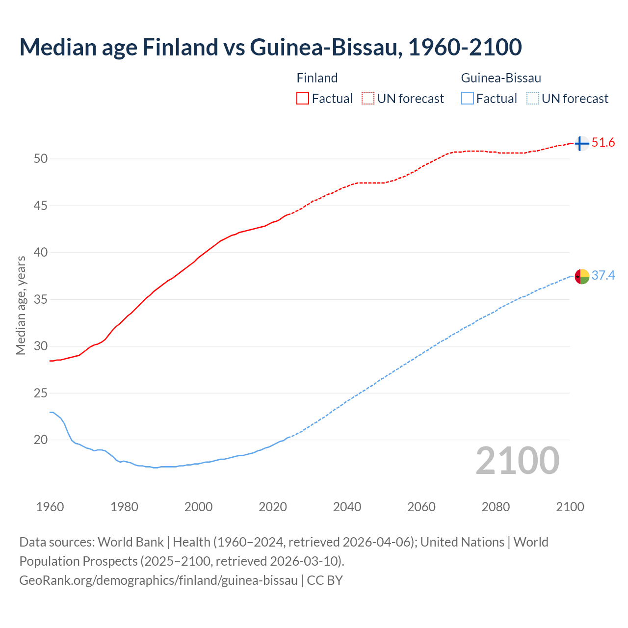 Demographics