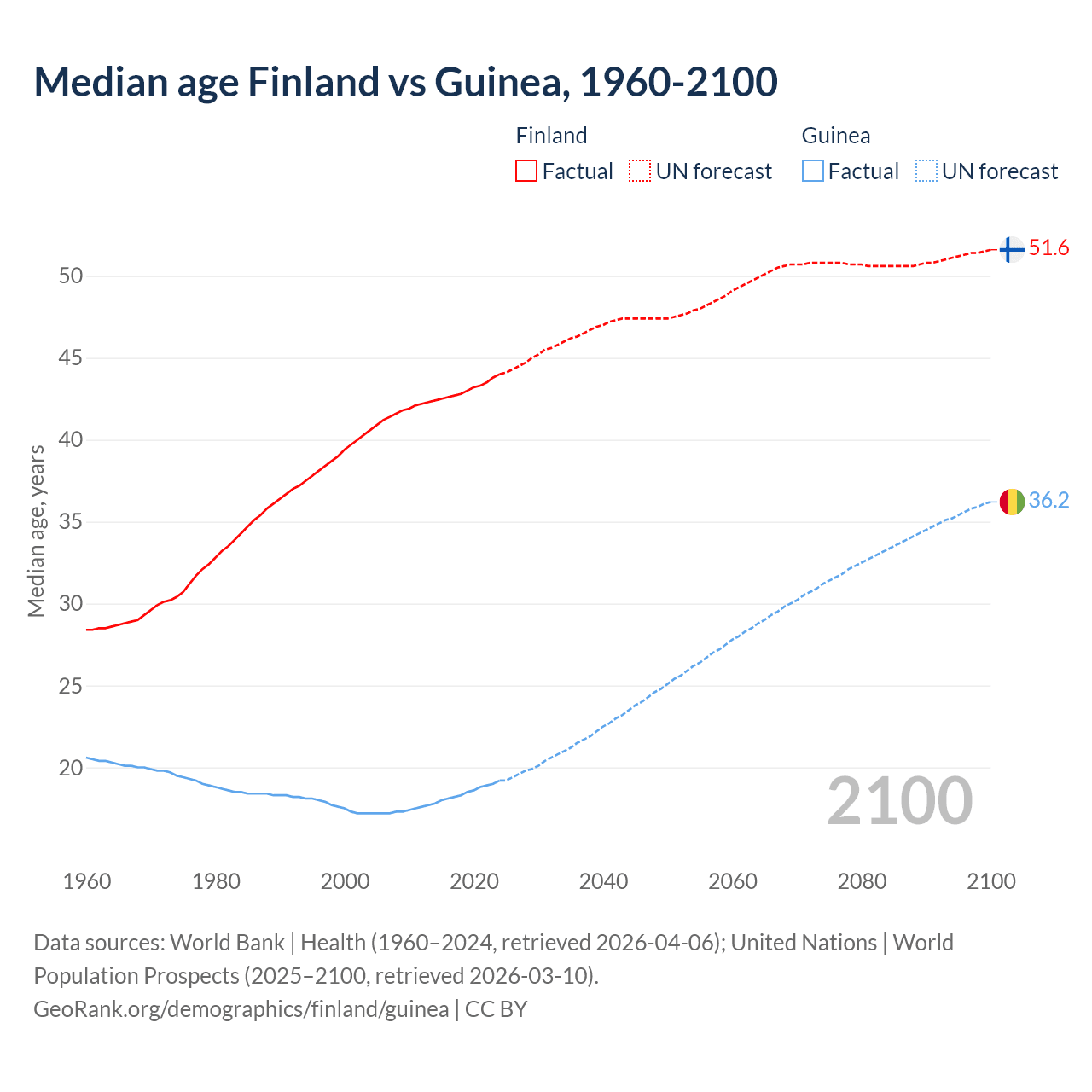 Demographics
