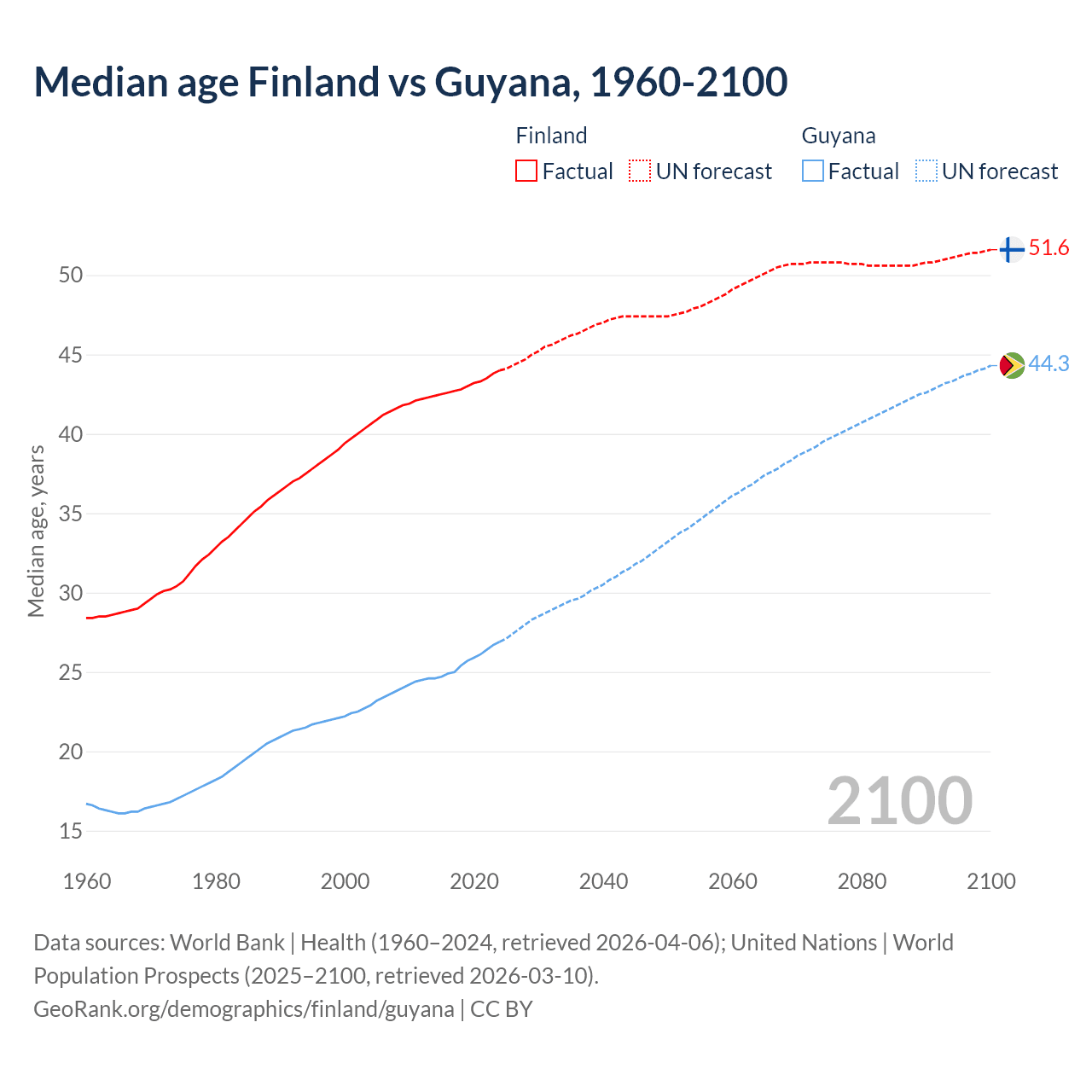 Demographics