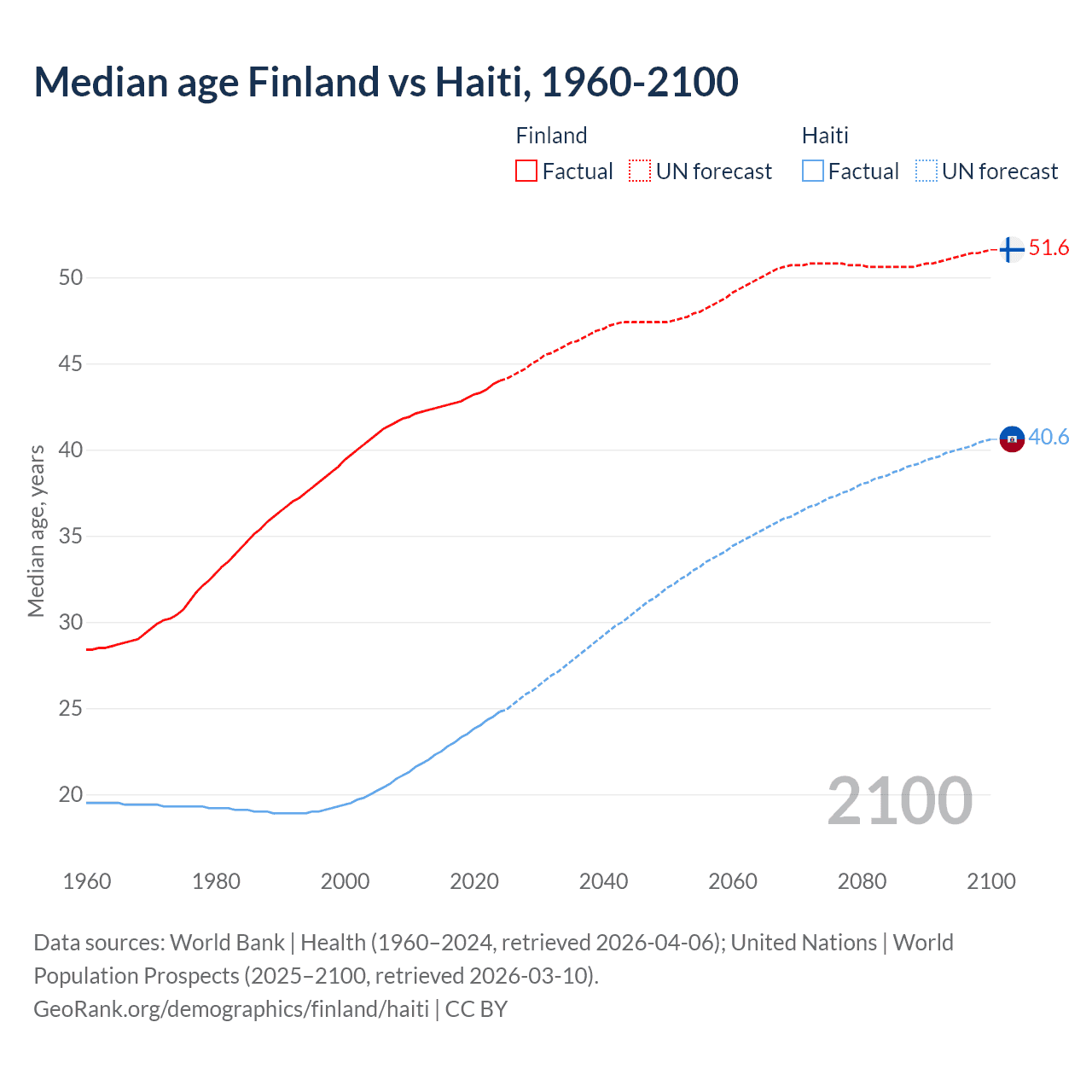 Demographics