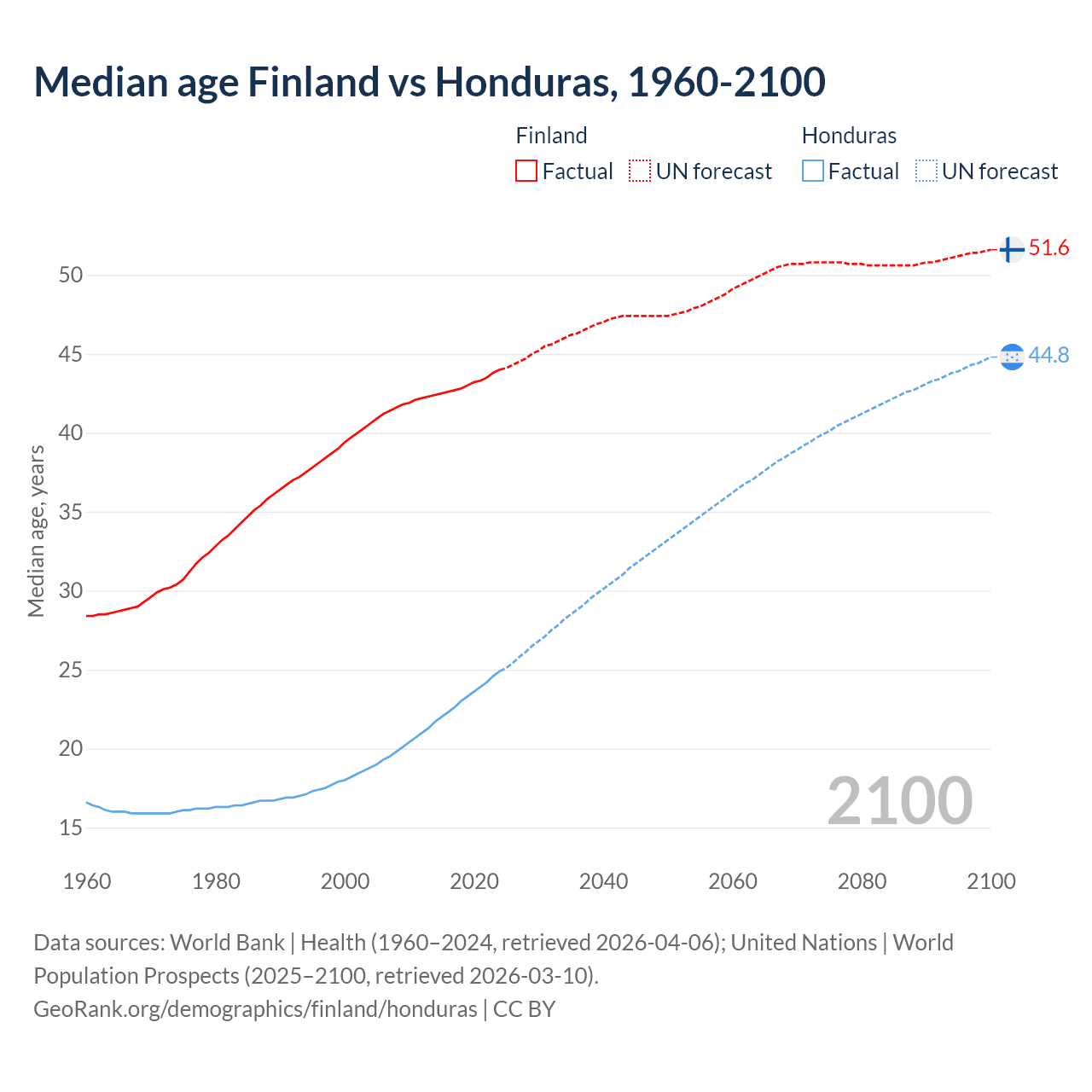 Demographics