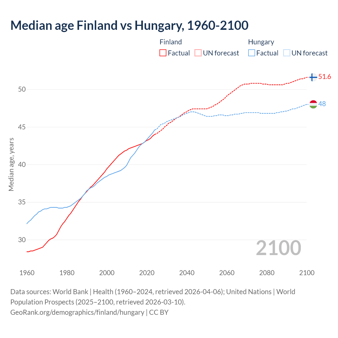 Demographics