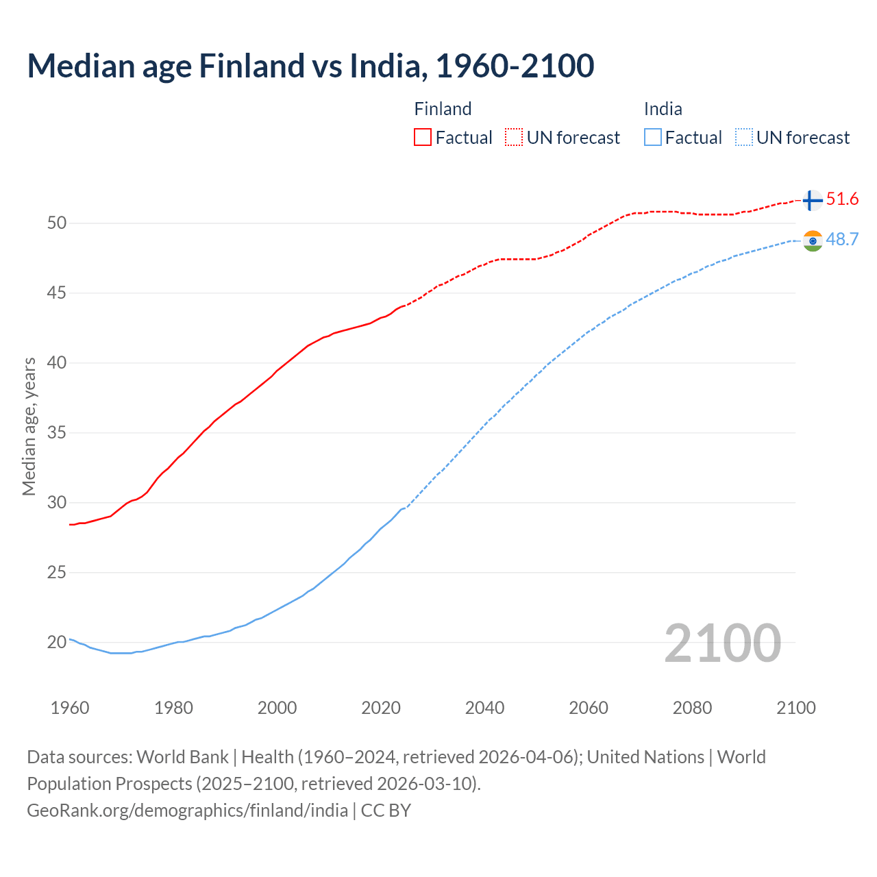 Demographics