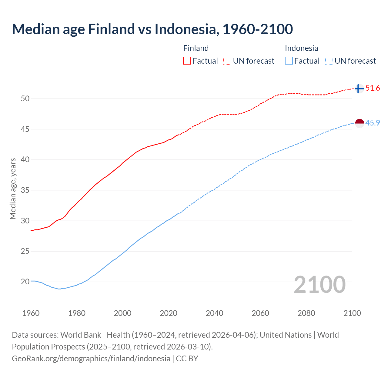 Demographics