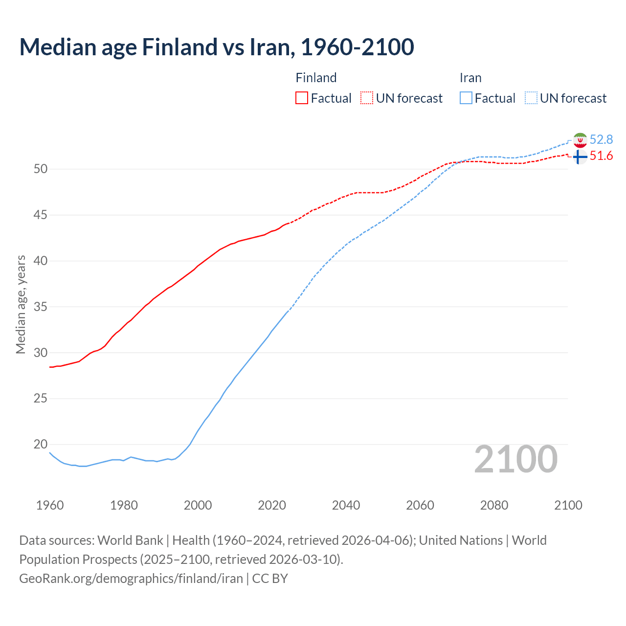 Demographics