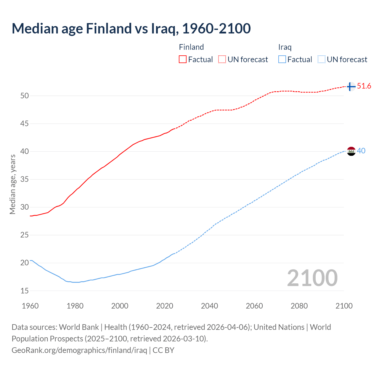 Demographics