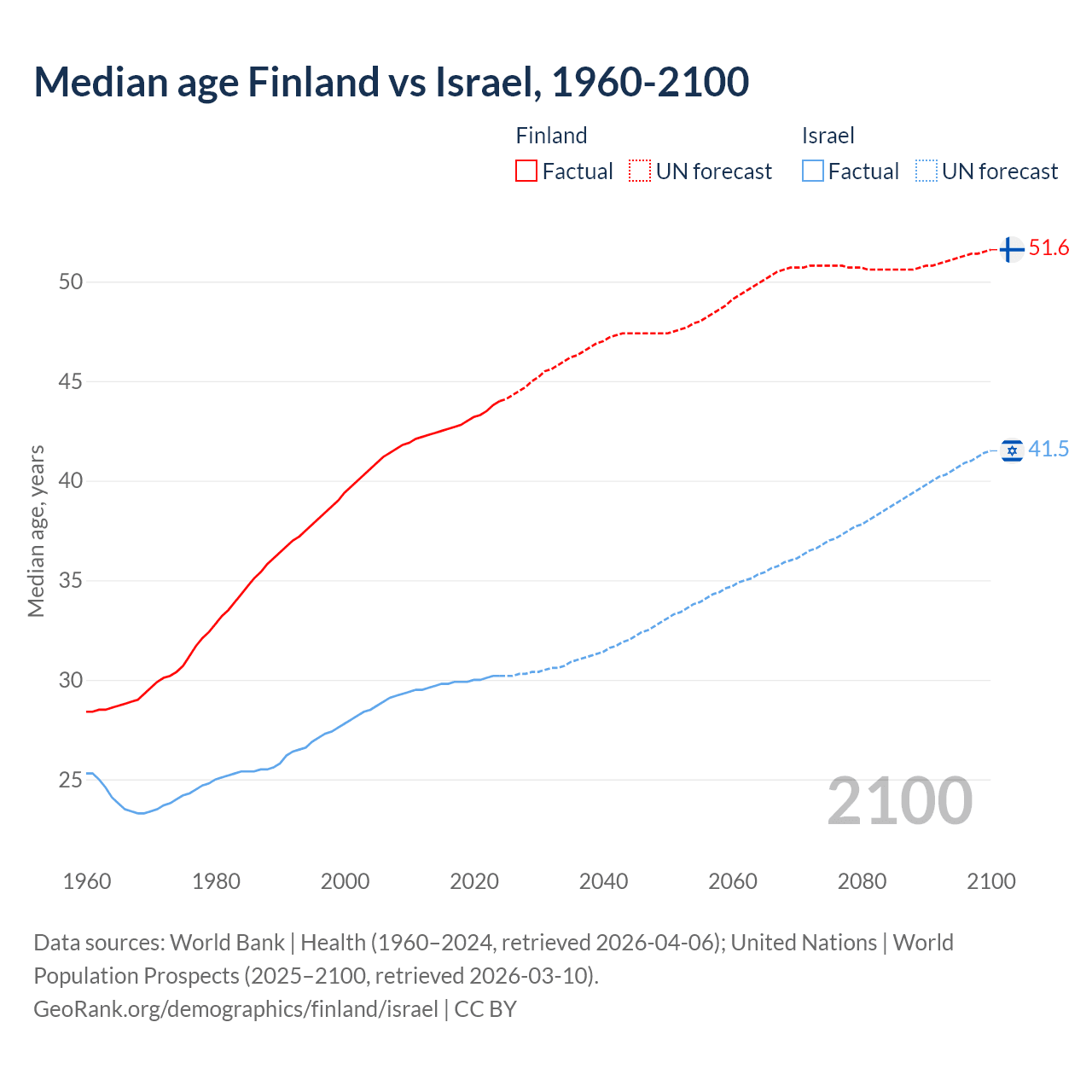 Demographics