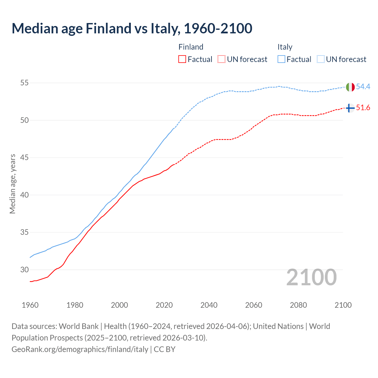 Demographics