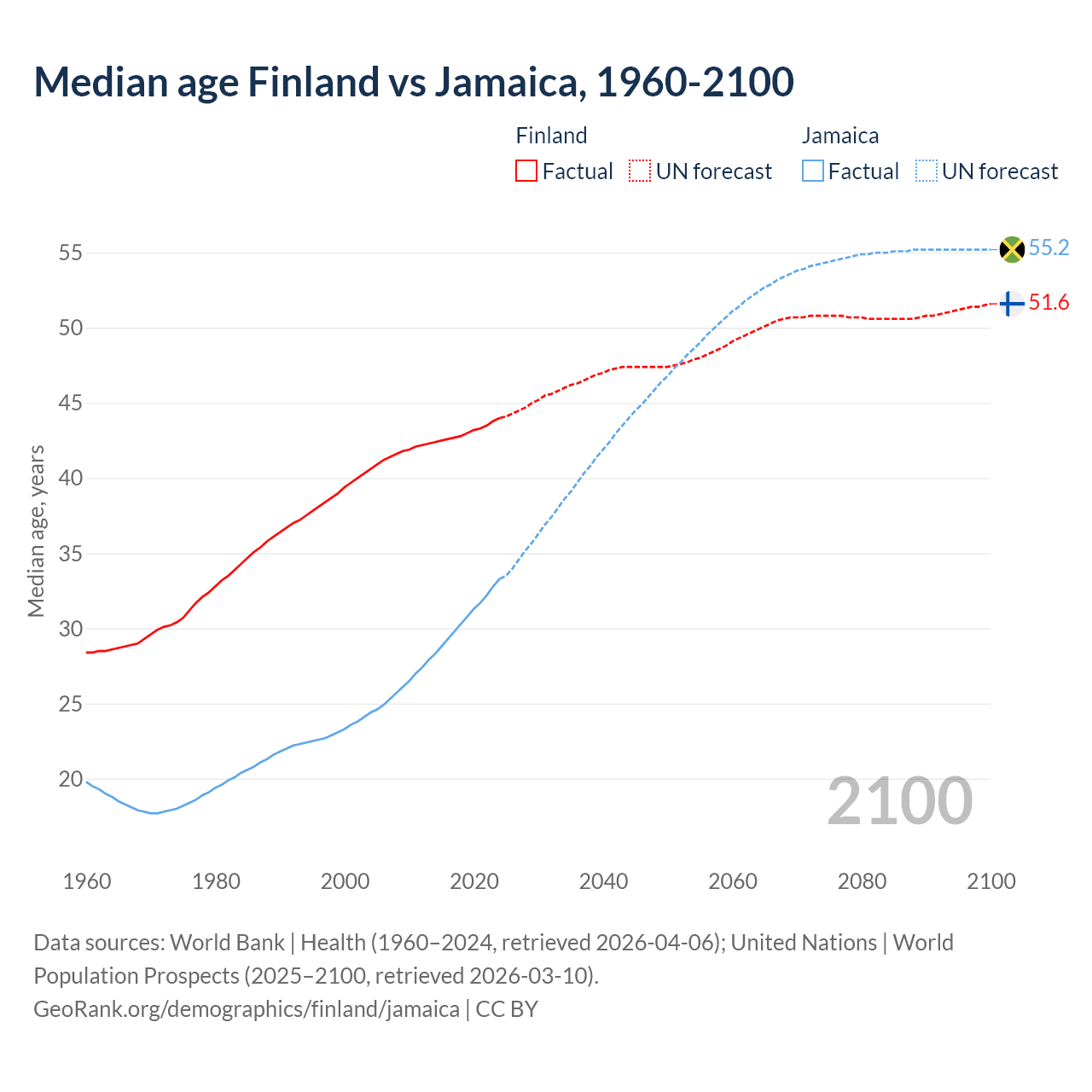 Demographics