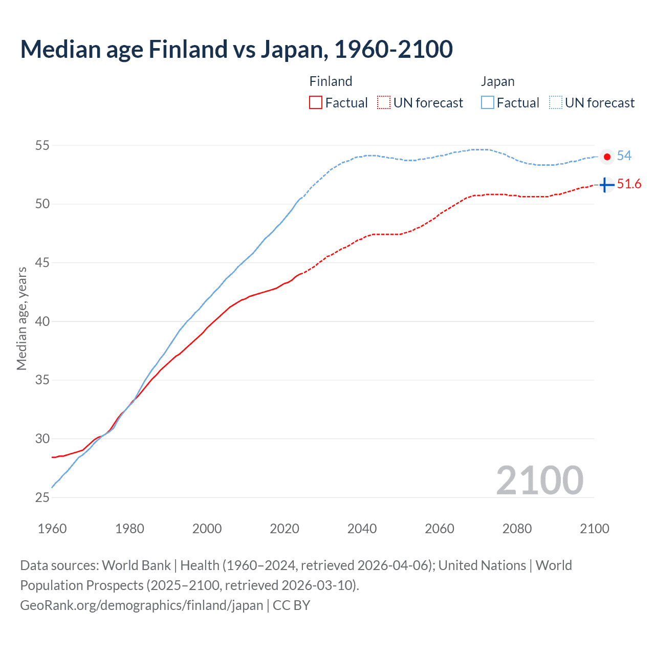 Demographics