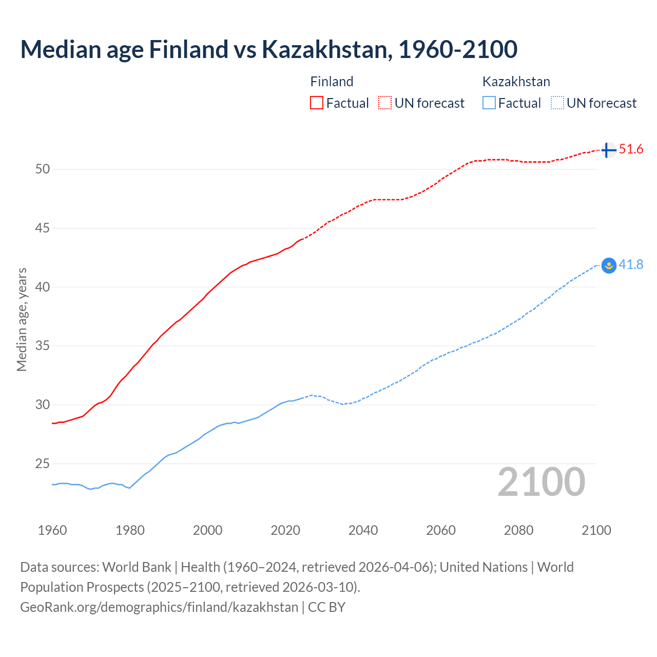 Demographics