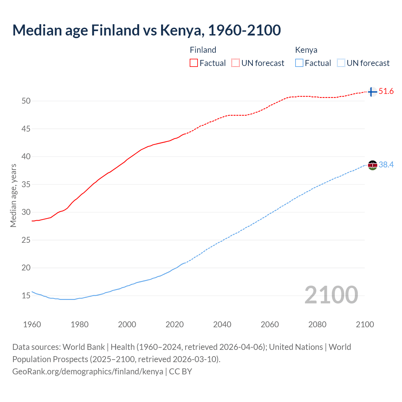 Demographics