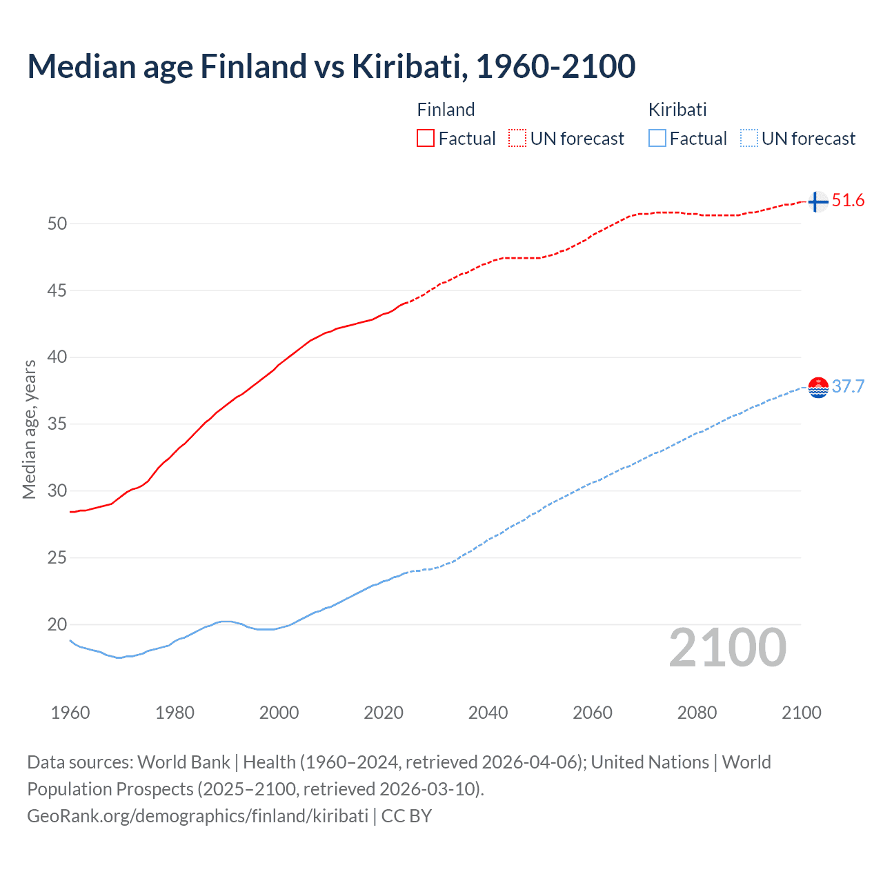 Demographics