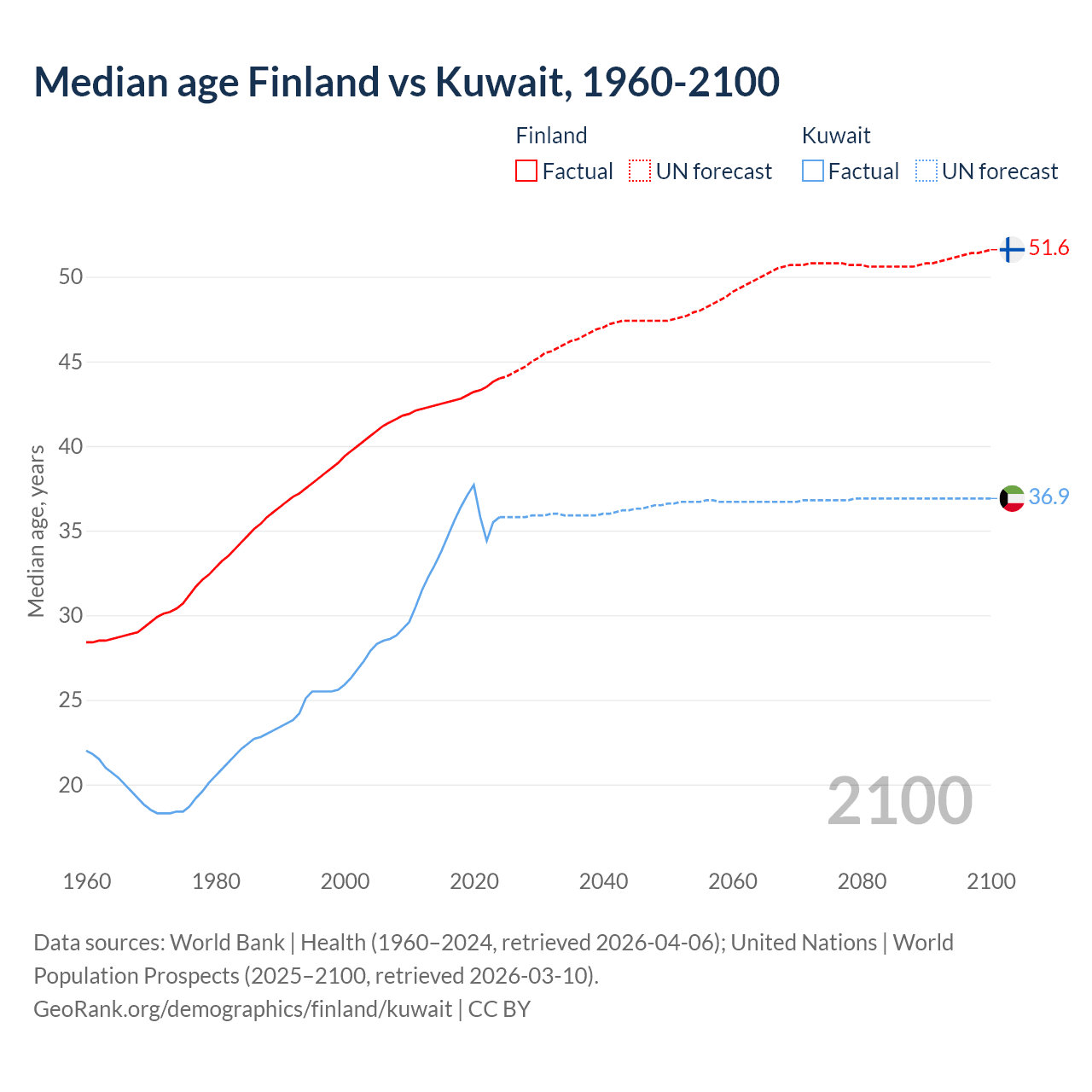 Demographics