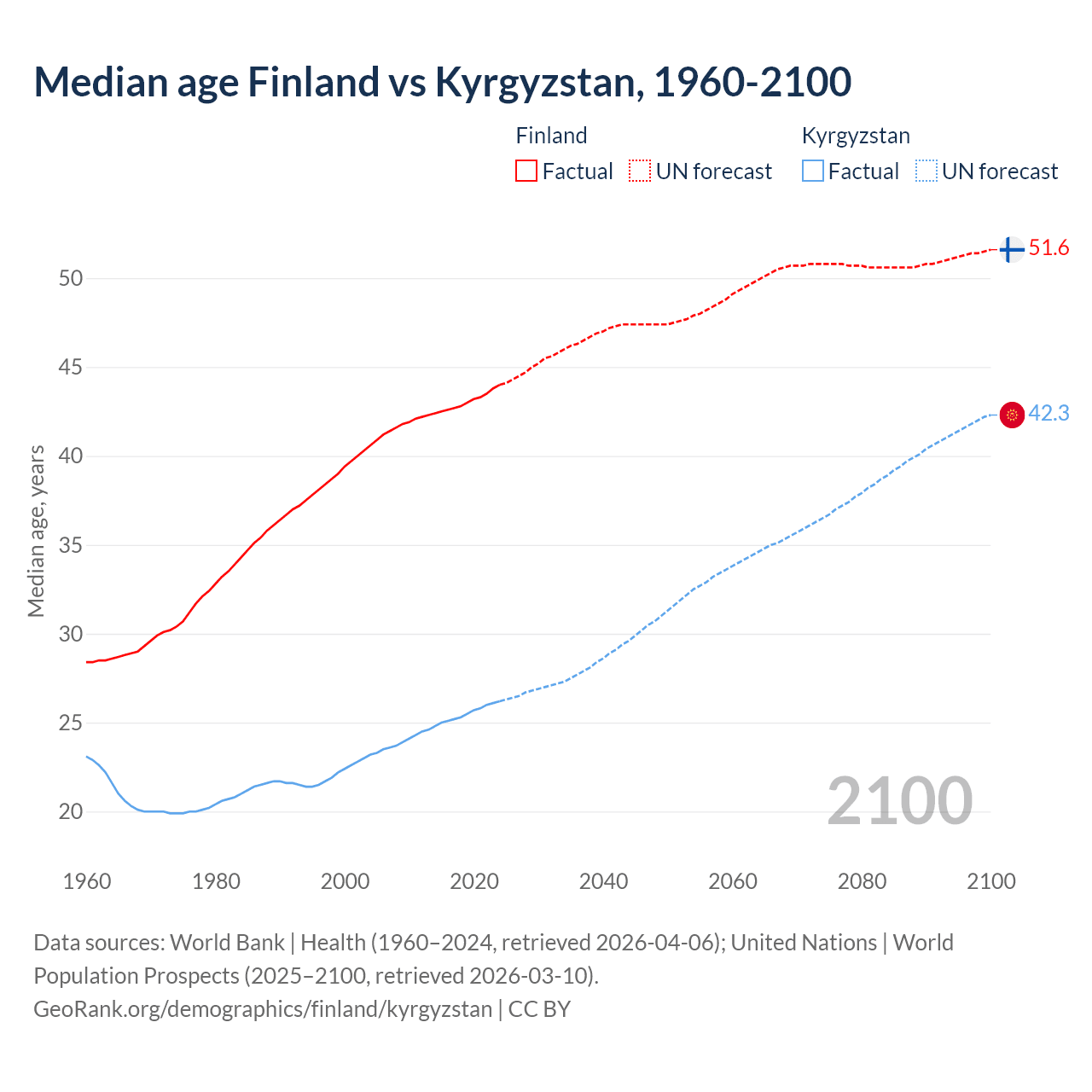 Demographics