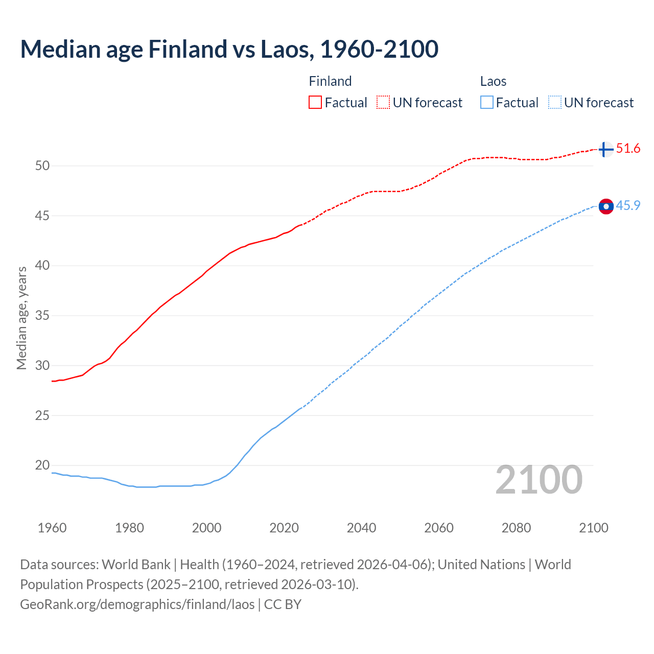 Demographics