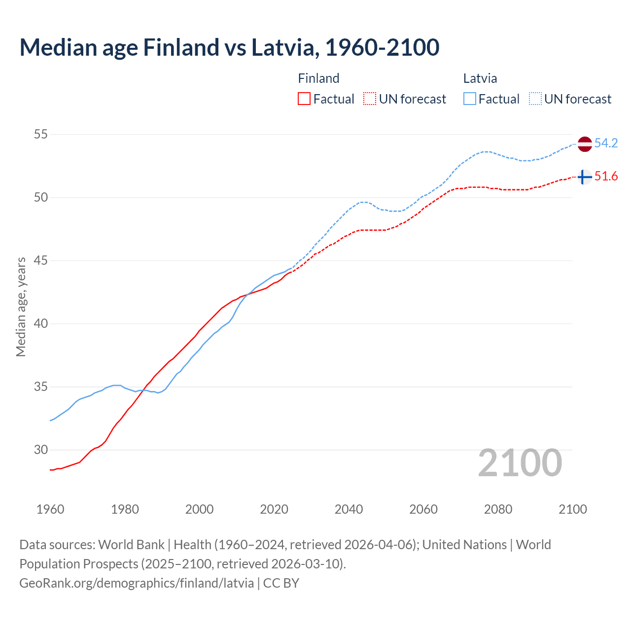 Demographics