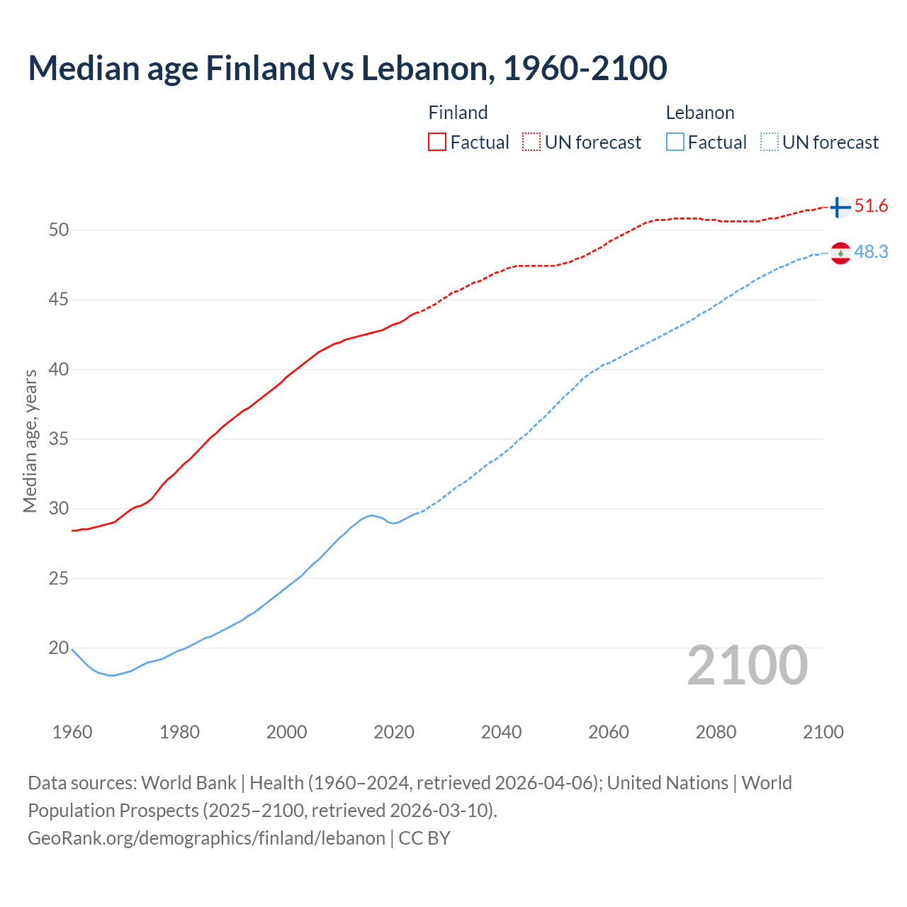 Demographics