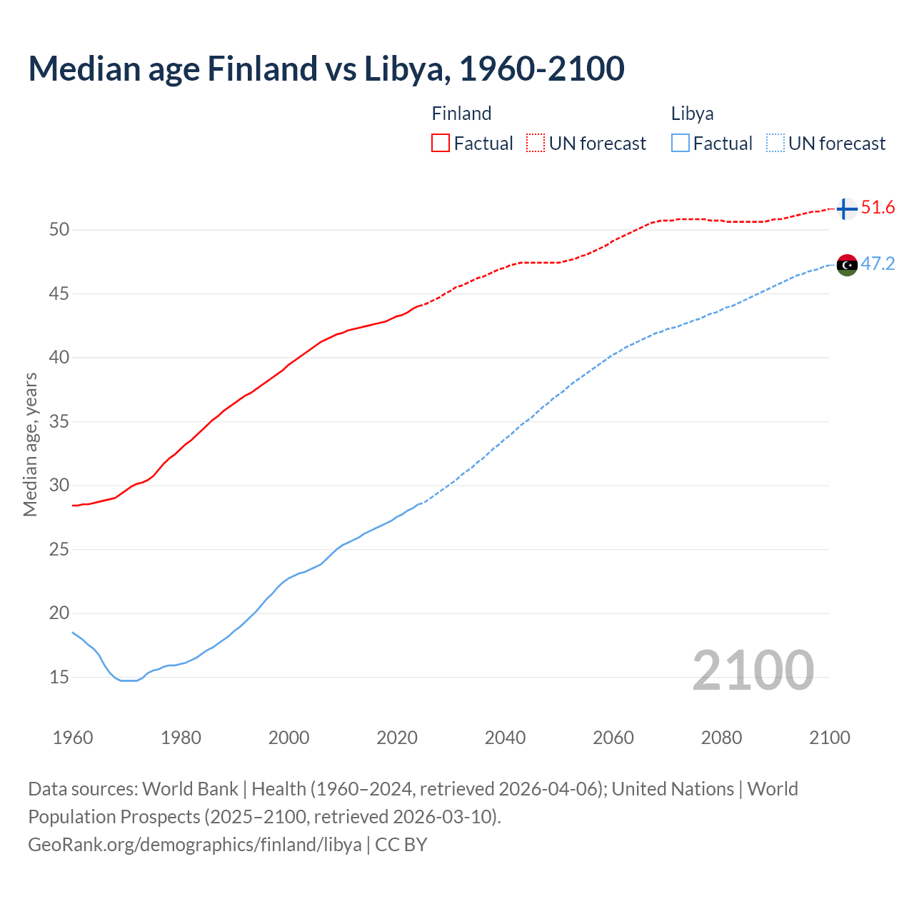 Demographics