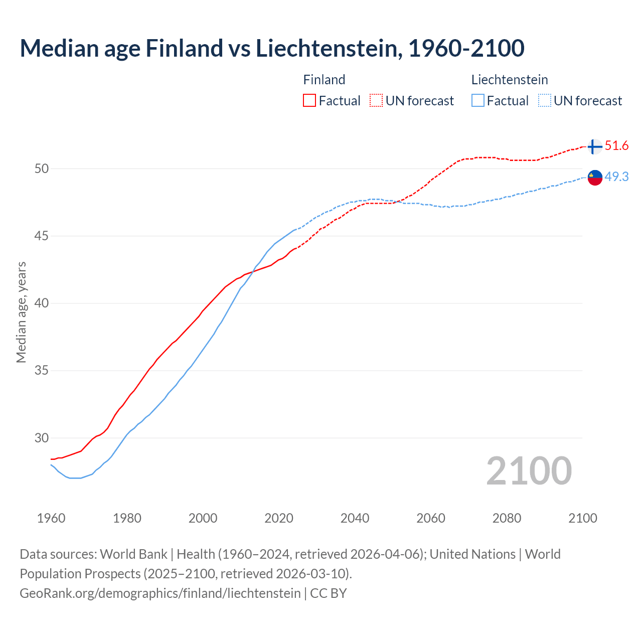 Demographics
