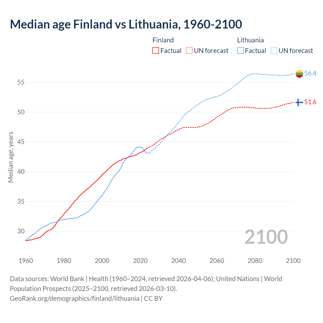 Demographics