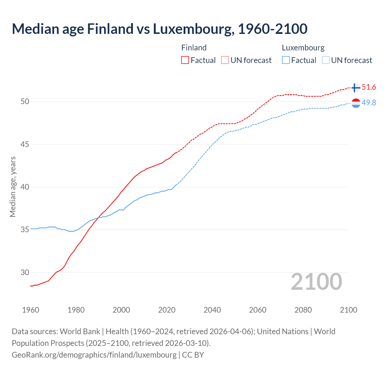 Demographics
