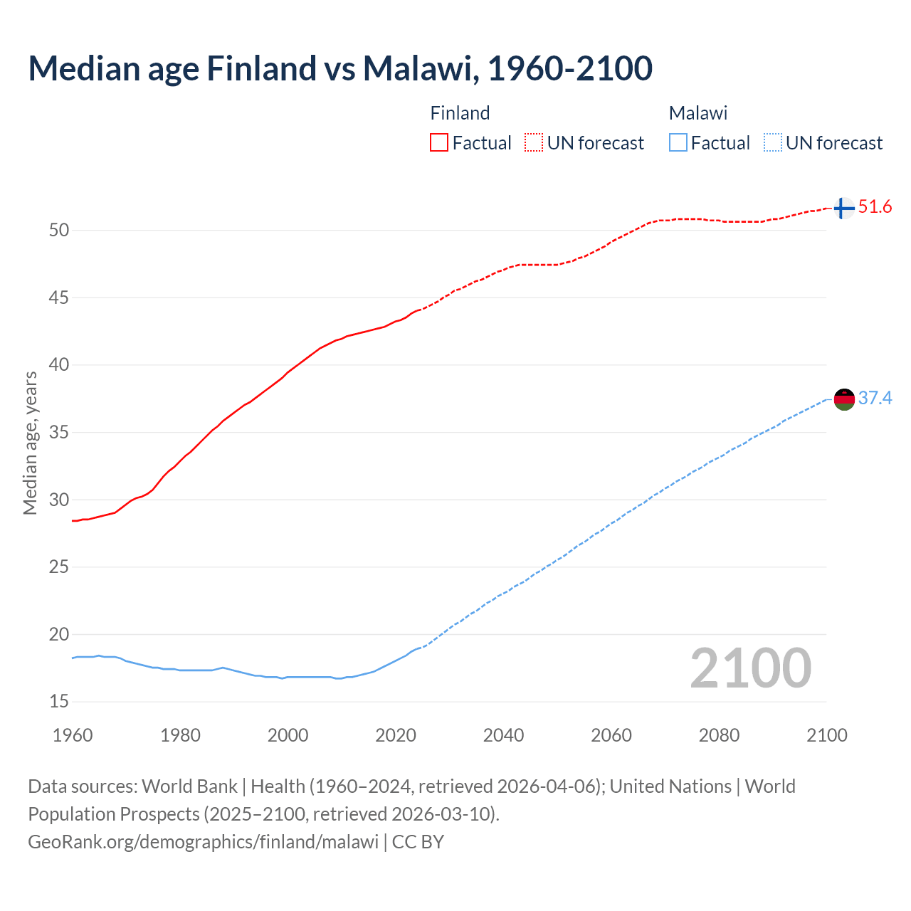Demographics