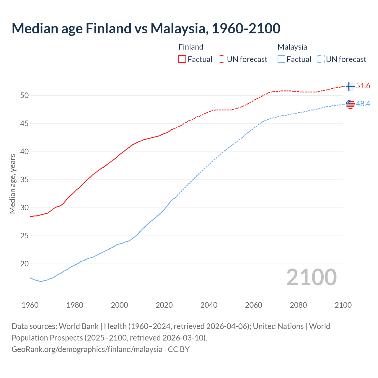 Demographics