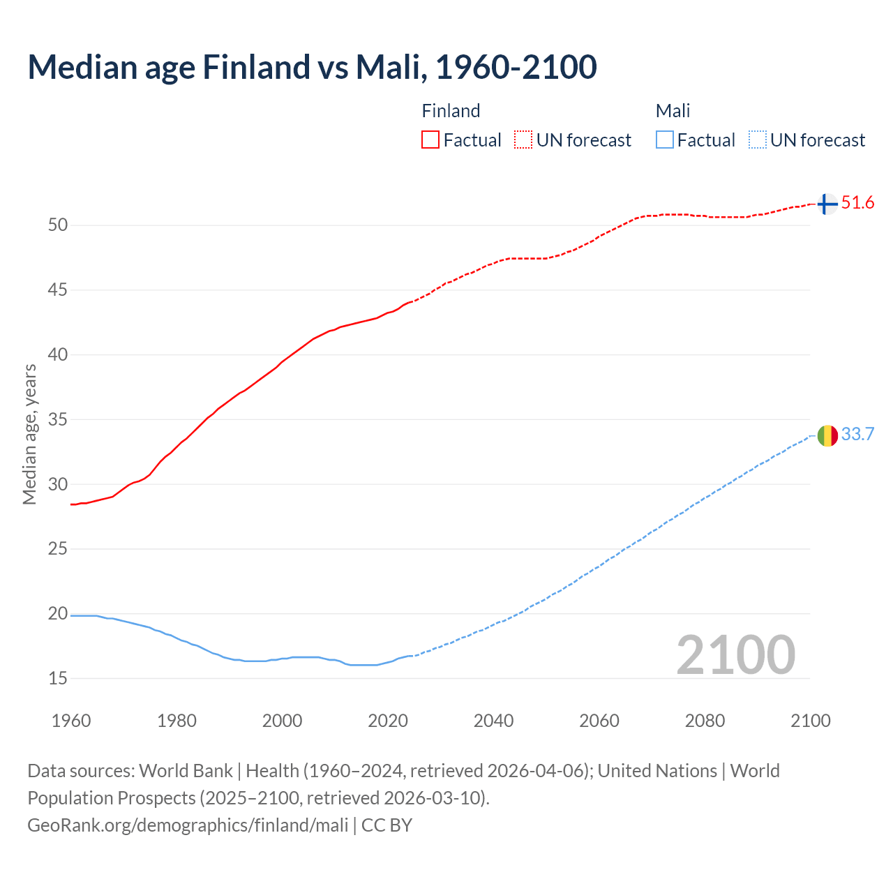Demographics