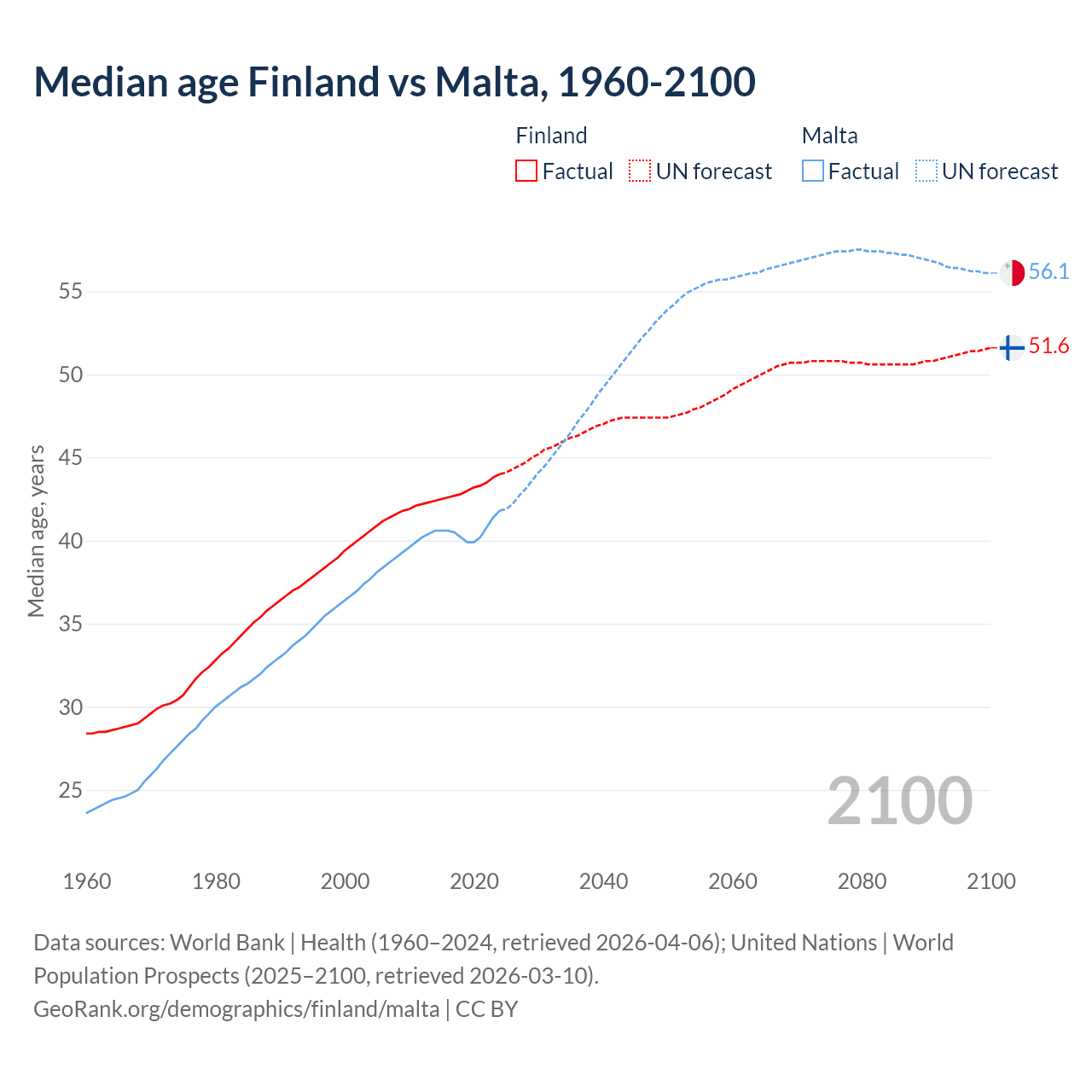 Demographics