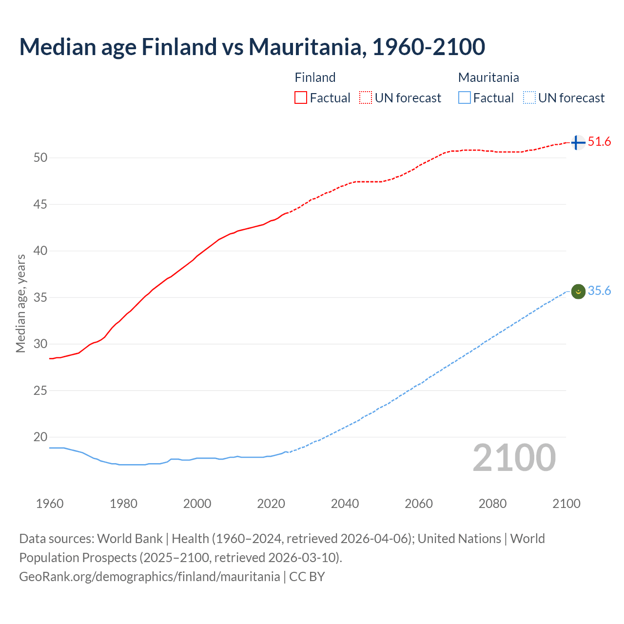 Demographics