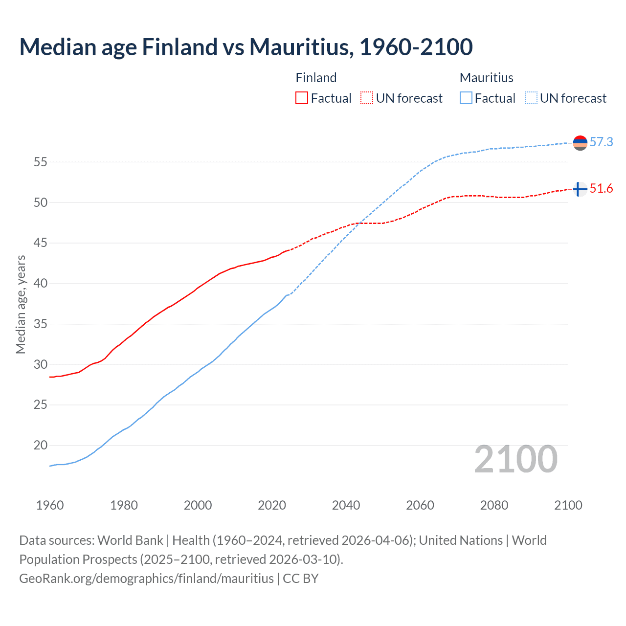 Demographics