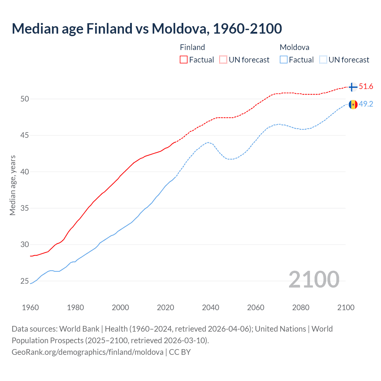 Demographics
