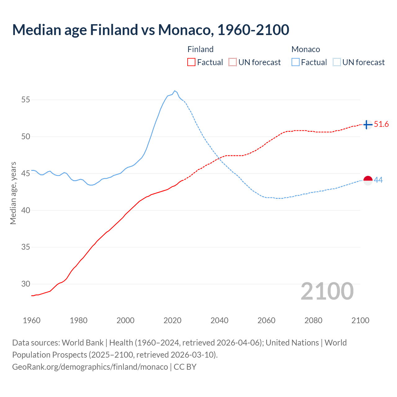 Demographics