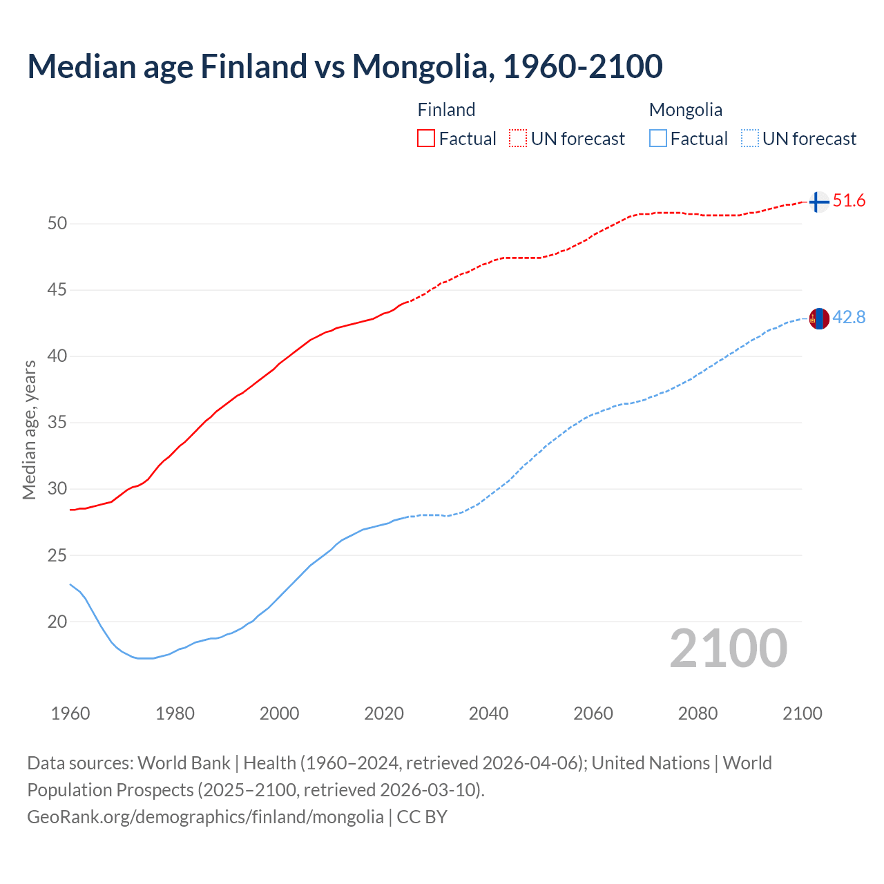 Demographics
