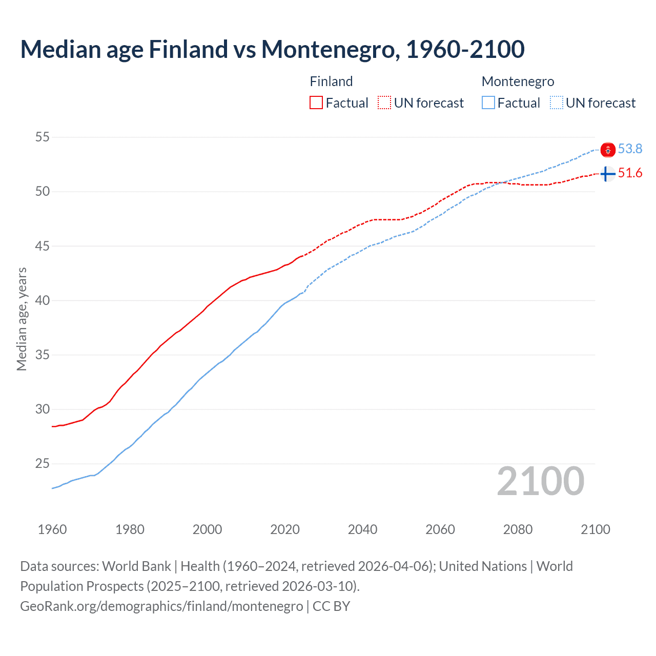 Demographics