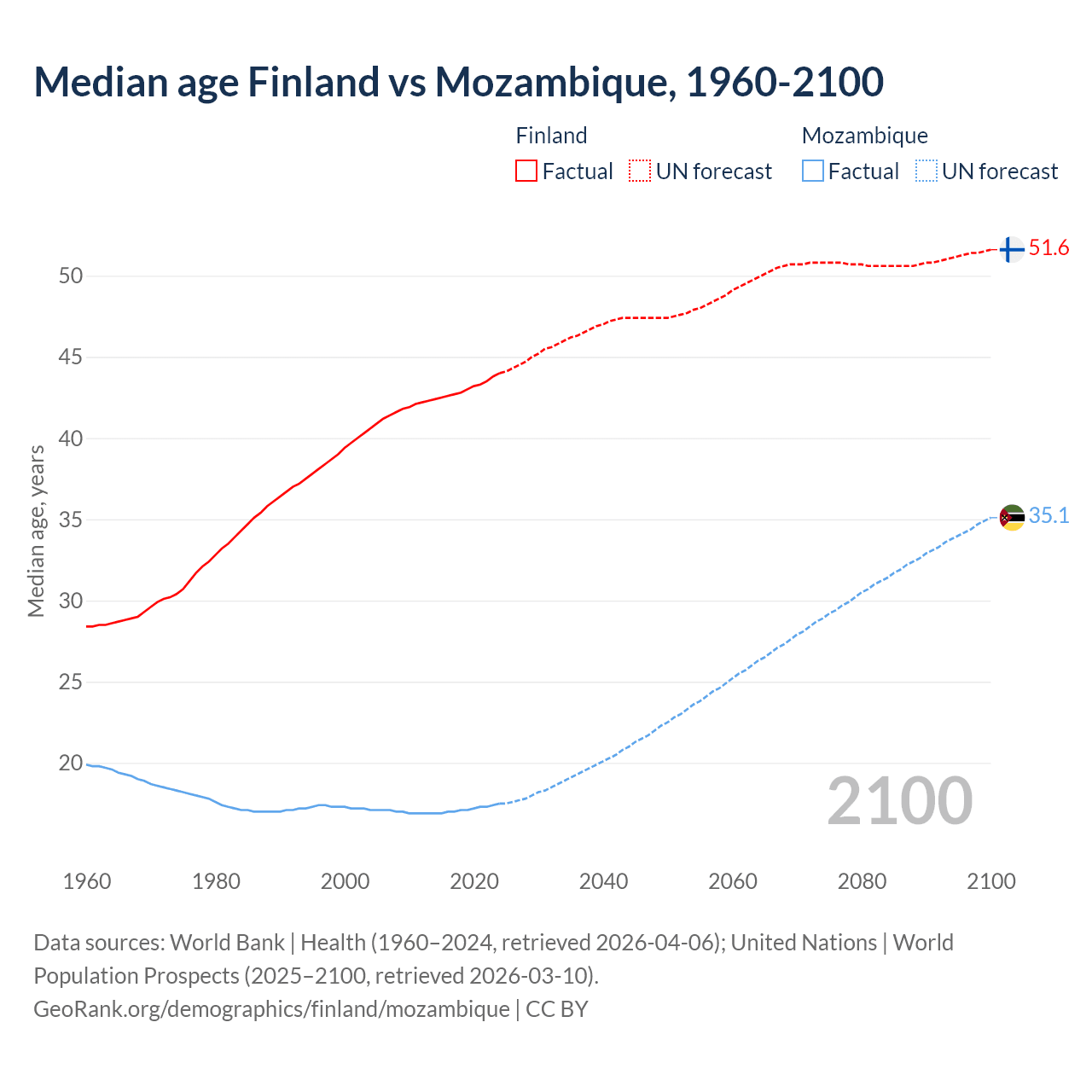 Demographics